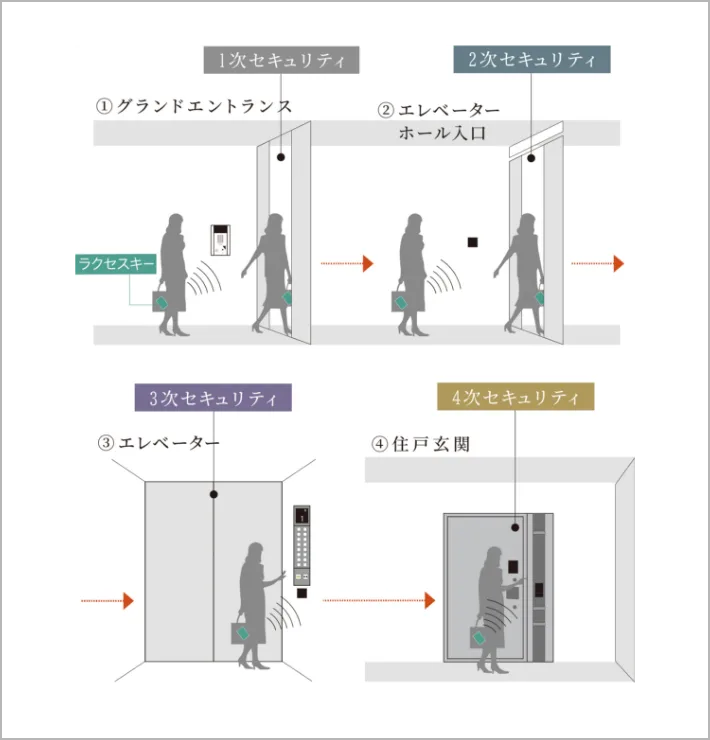 セキュリティ概念図